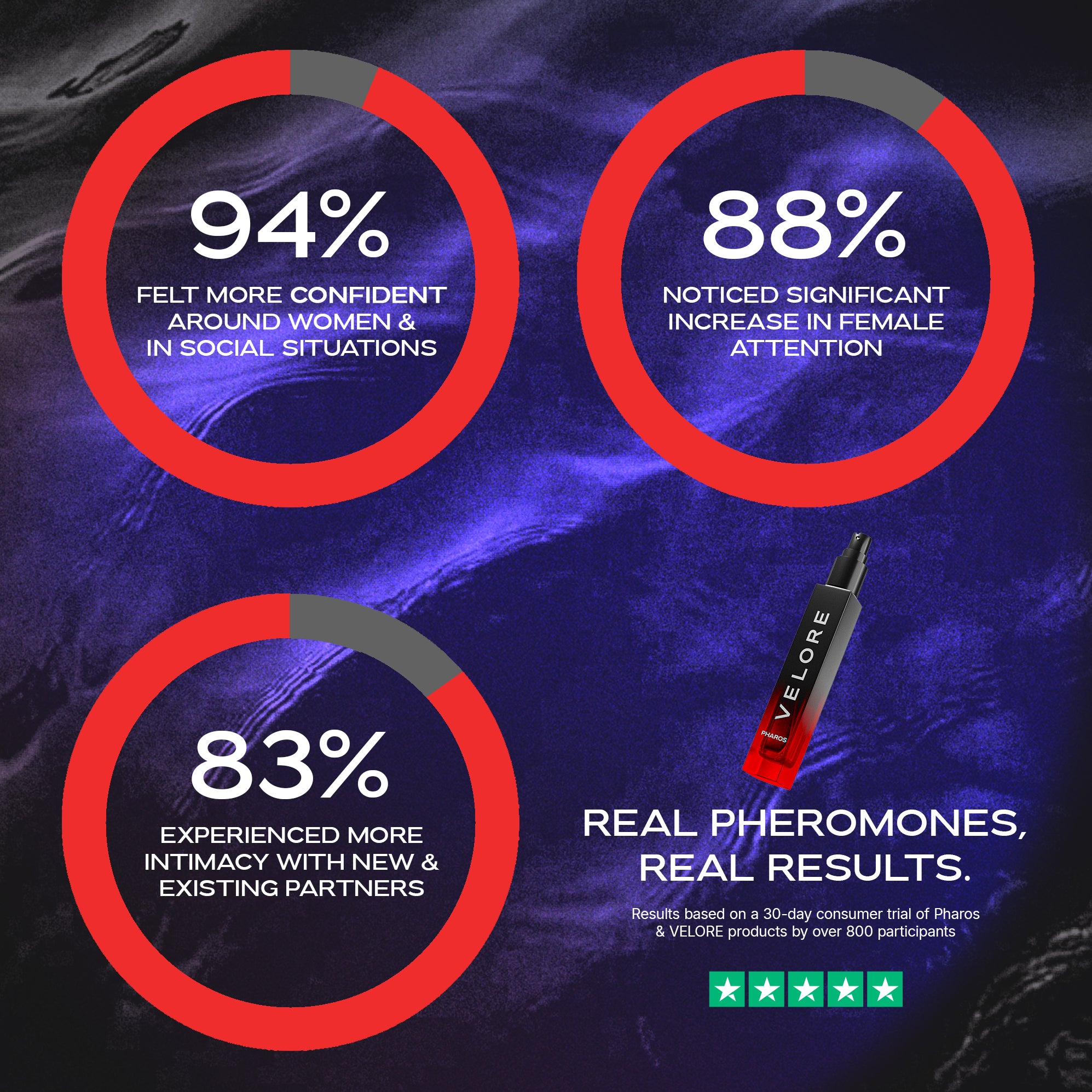 PHAROS™ Supercharged Alpha Attraction Pheromone Cologne + FREE GIFT